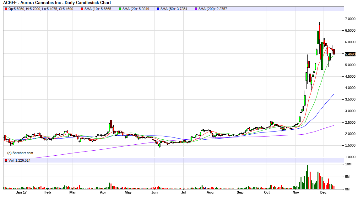 Acbff Stock Chart