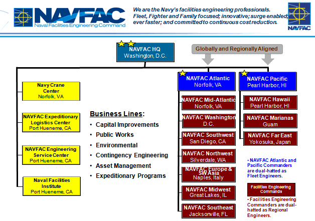 Navfac Atlantic Organizational Chart