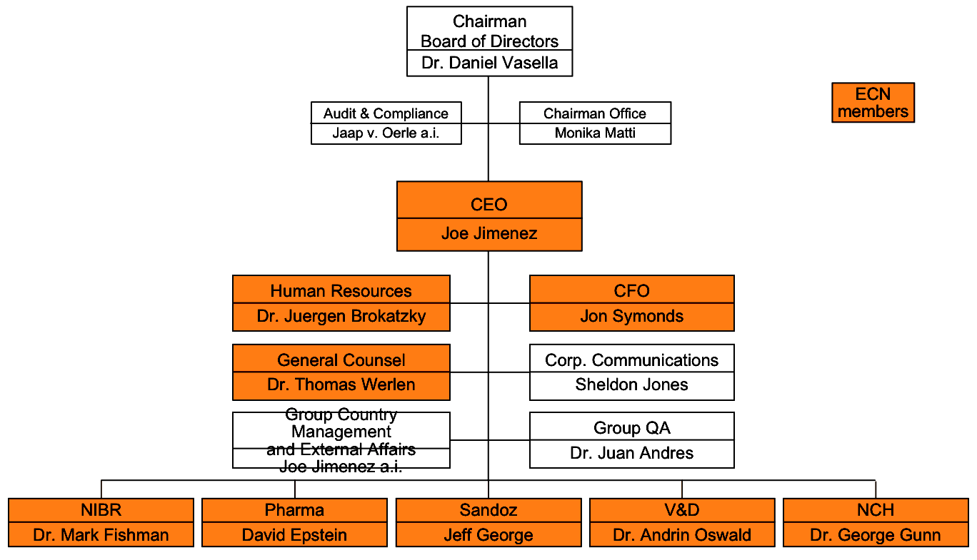 Biotech Organizational Chart