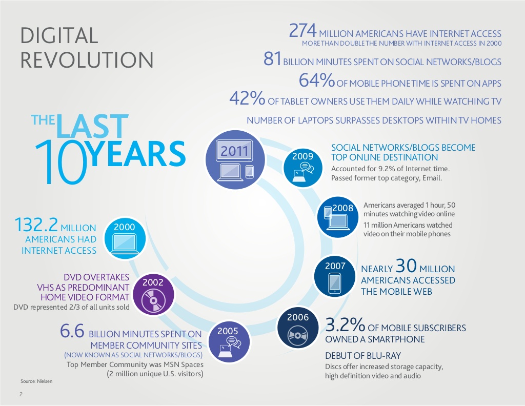 Internet time. Digital Revolution. Digital Revolution 4. Digital Revolution snapshot. Have access to the Internet.