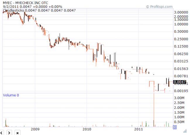 Myec Stock Chart