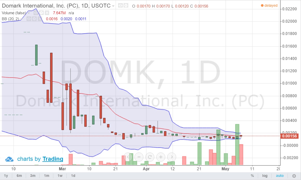 Domk Stock Chart