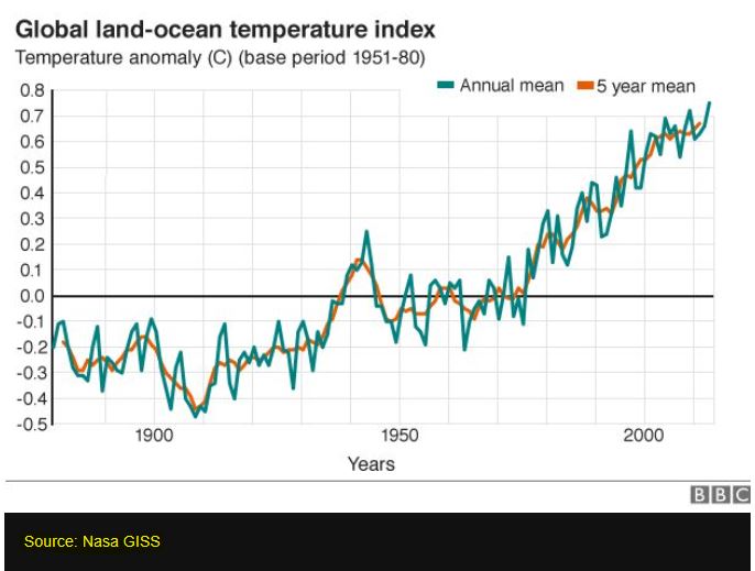 Index temp. Global Land Ocean temperature. Globe Land. Temperature Index Tashkent. Uk temperature statistics 100 years.