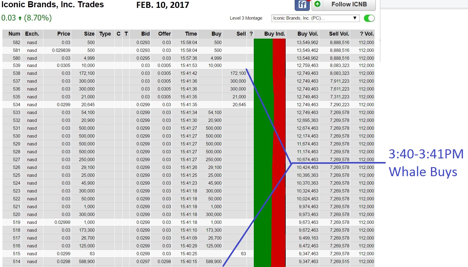 Iconic Brands Inc. (ICNB): $ICNB.03-I-HUB-#1-MOST-READ-Stock-2017 ...