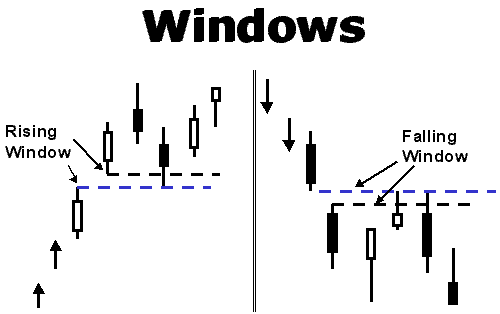 Is windows falling. Candlestick pattern Window.