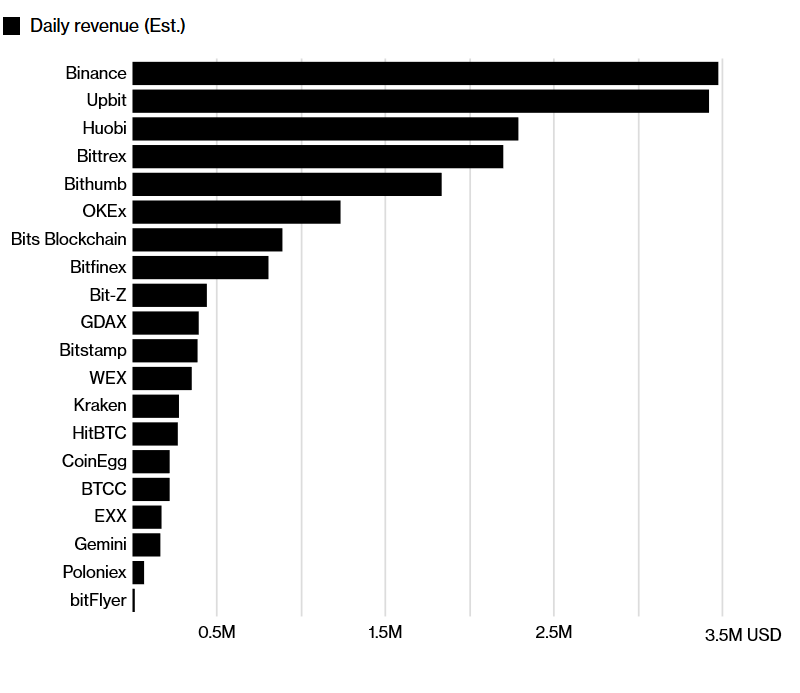 Listed exchanges. Revenue Crypto currency of Bloomberg. Crypto users by Country. Zonda, Eastern Europe’s largest Digital Assets Exchange,. Bloomberg: Binance to Launch Crypto Exchange in Thailand.