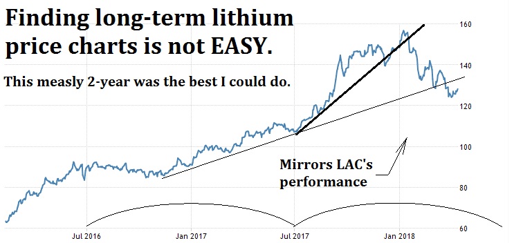 Lac Stock Chart