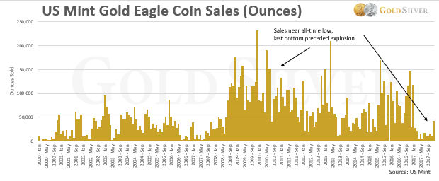 Chart: Sales of American Gold Eagles over time