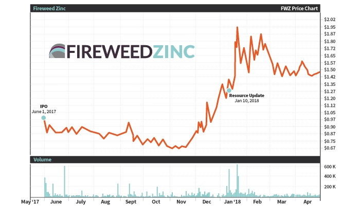 Fireweed Zinc FWZ Price Chart