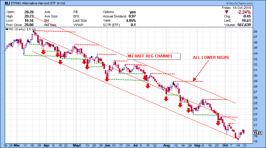 ETFMG Alternative Harvest ETF (MJ) MJ CHART