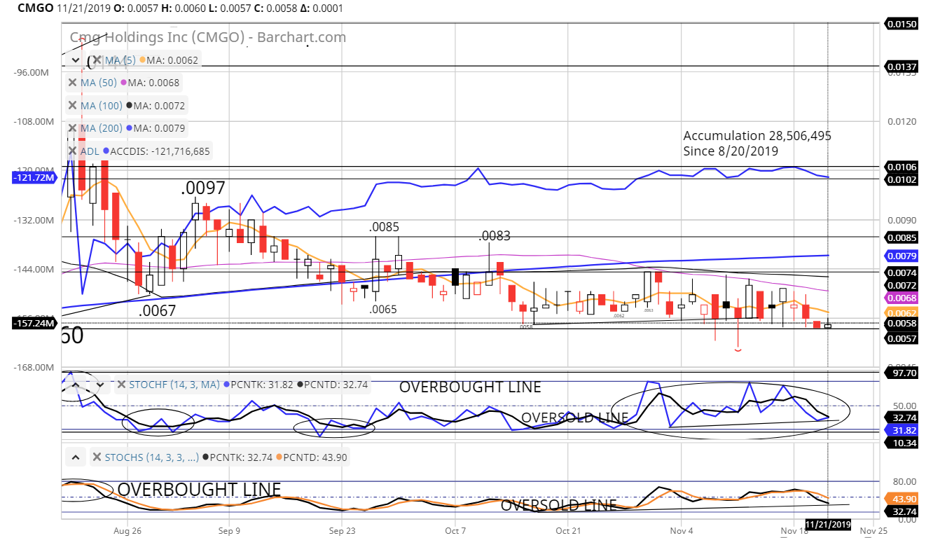 CMG Holdings Group, Inc. (CMGO) CMGO Chart, Trades and Short Trades...