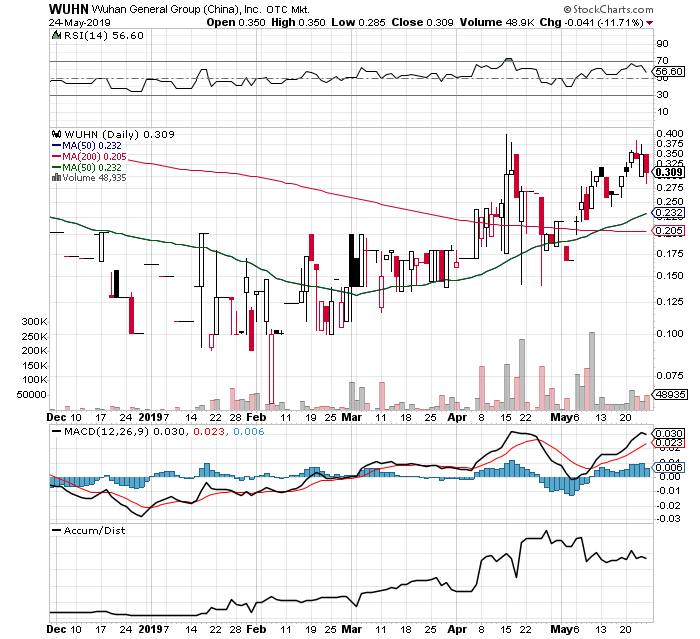 Wuhan General Group Inc (WUHN): WUHN Chart