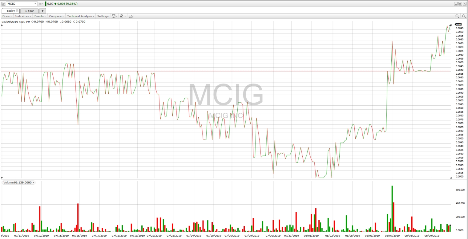 Mcig Chart