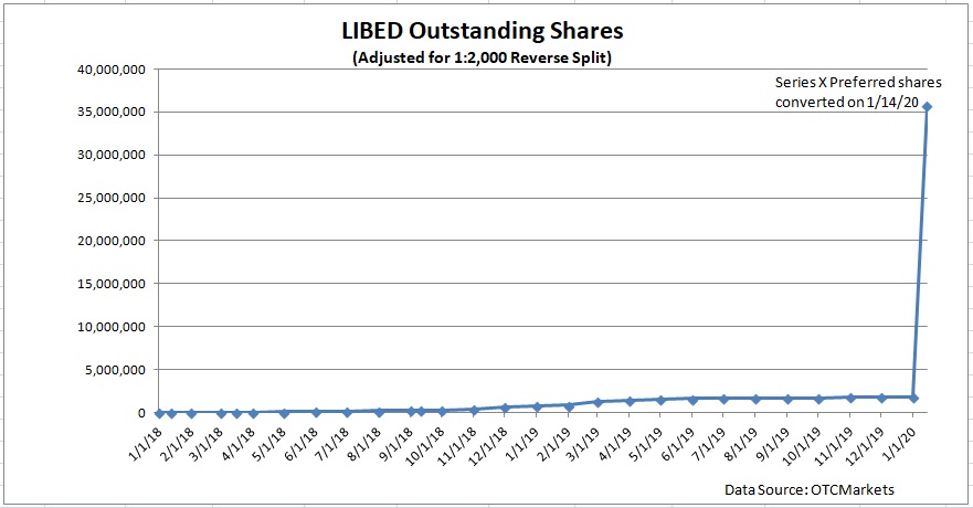 LIBED Outstanding Share Growth