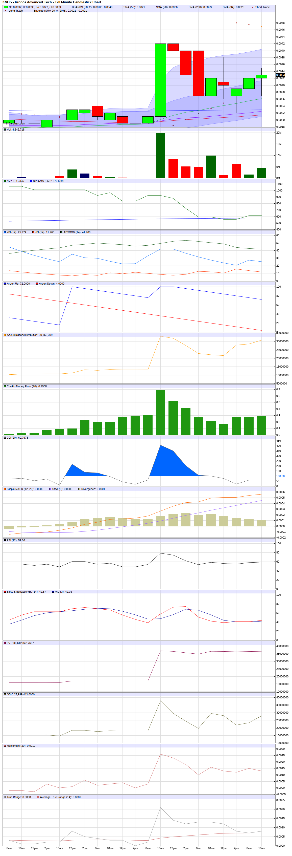Kronos Advanced Technologies (KNOS) Technical Analysis Kronos Advanced