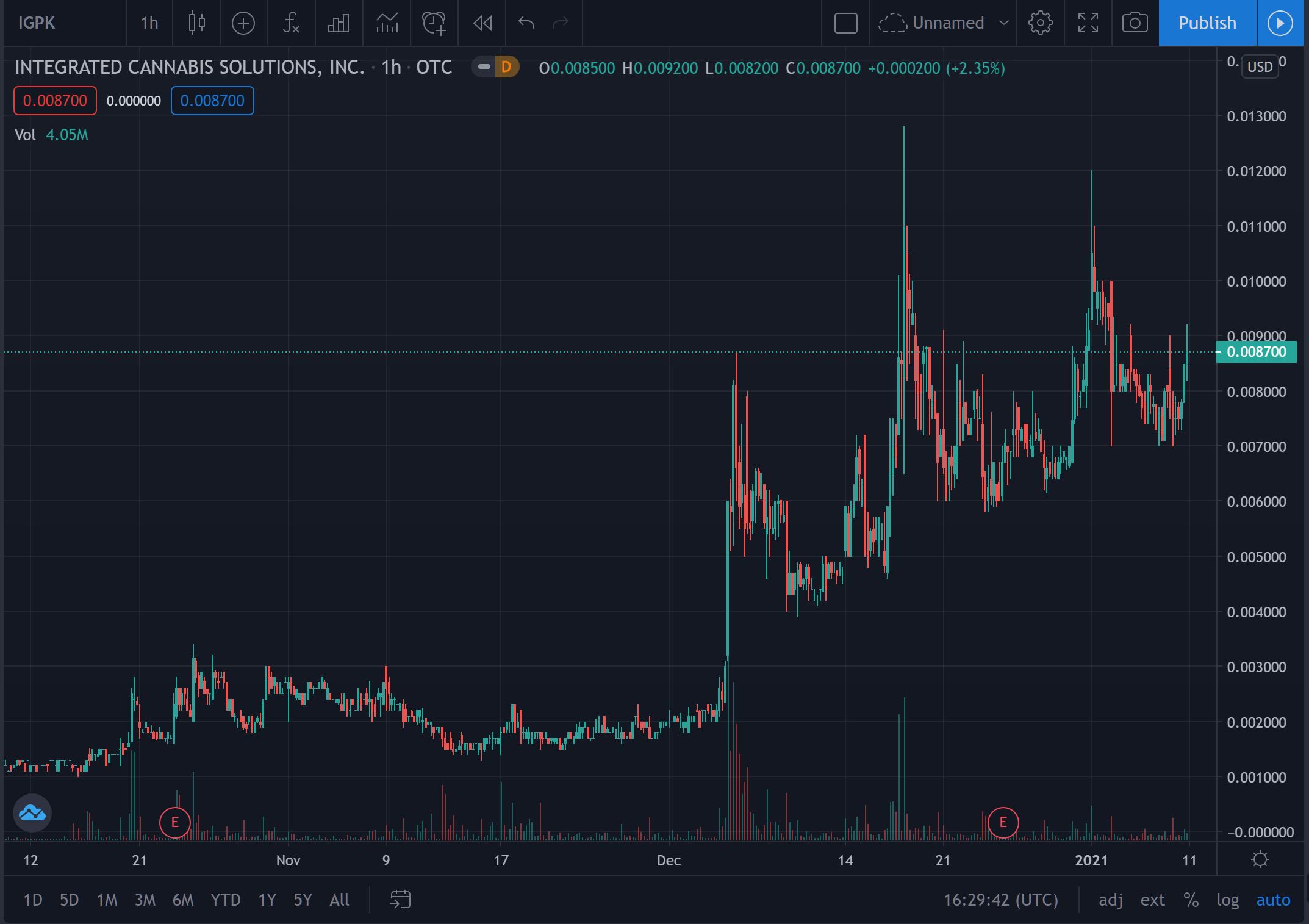 Integrated Cannabis Solutions Inc. (IGPK): IGPK 3month ...