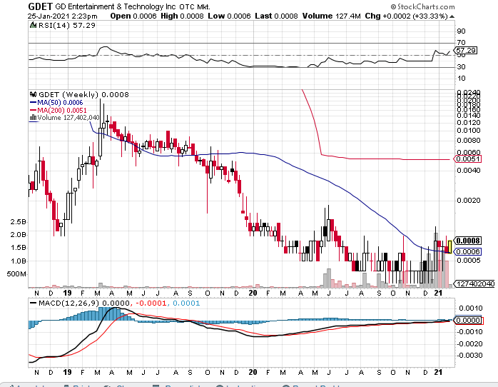 Gdet Stock Forecast