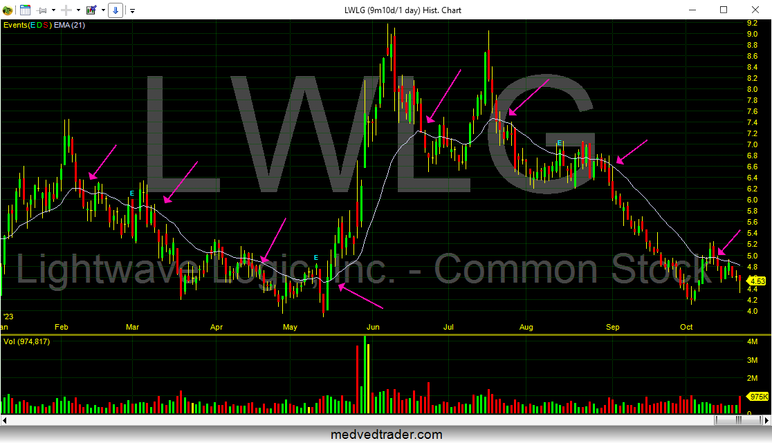 Lightwave Logic Inc Lwlg It 39 S A Process Excerpt