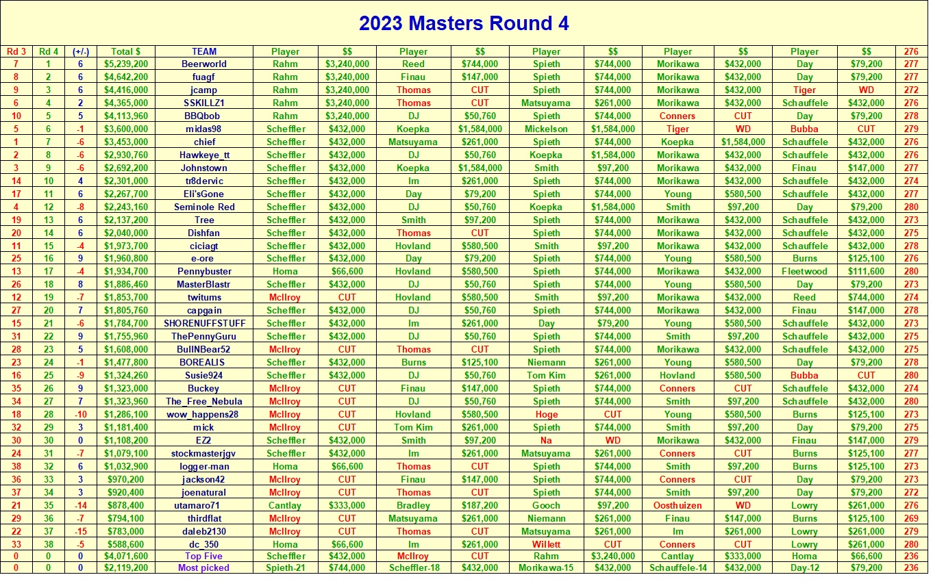 Golf's Major Championships 2023 Masters FINAL standings Congrat...